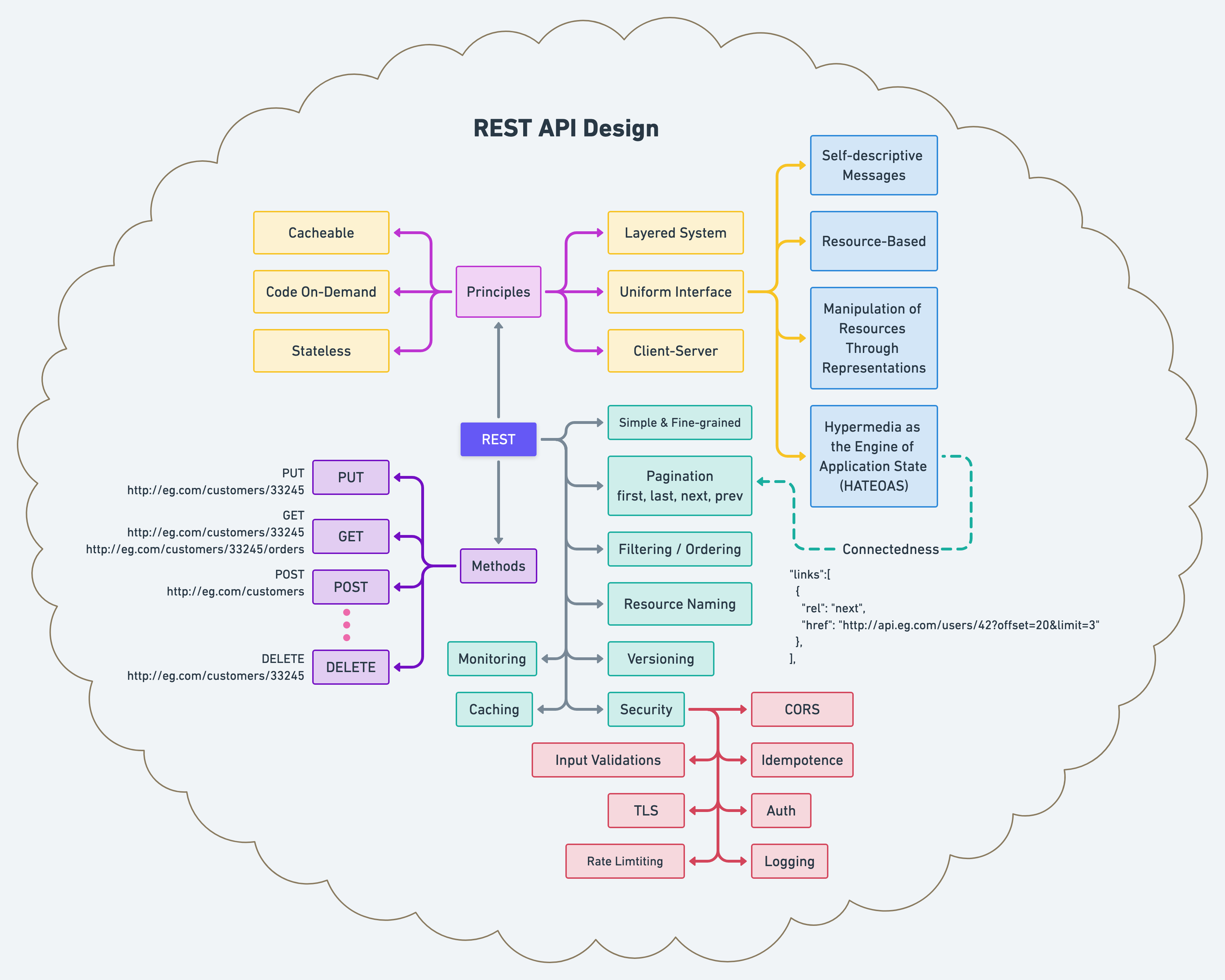 【API架构】REST API 设计的原则和最佳实践